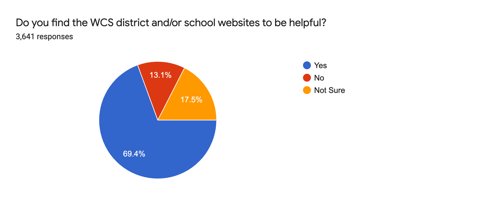 Graph showing percentage of people who find district and school websites helpful
